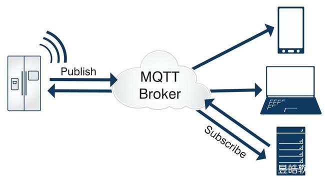  物联网开发之mqtt协议？